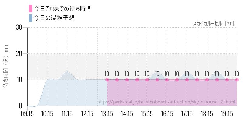 スカイカルーセル［2F］の今日これまでの待ち時間と混雑予想