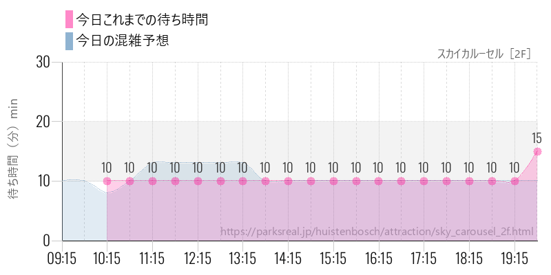 スカイカルーセル［2F］の今日これまでの待ち時間と混雑予想