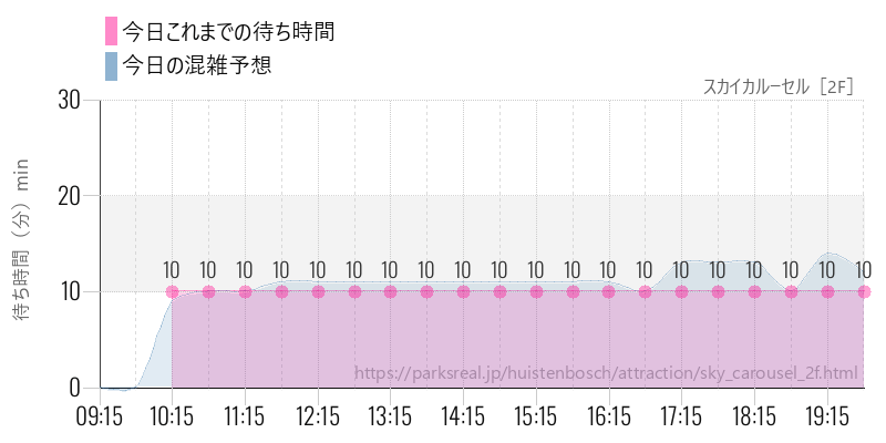 スカイカルーセル［2F］の今日これまでの待ち時間と混雑予想