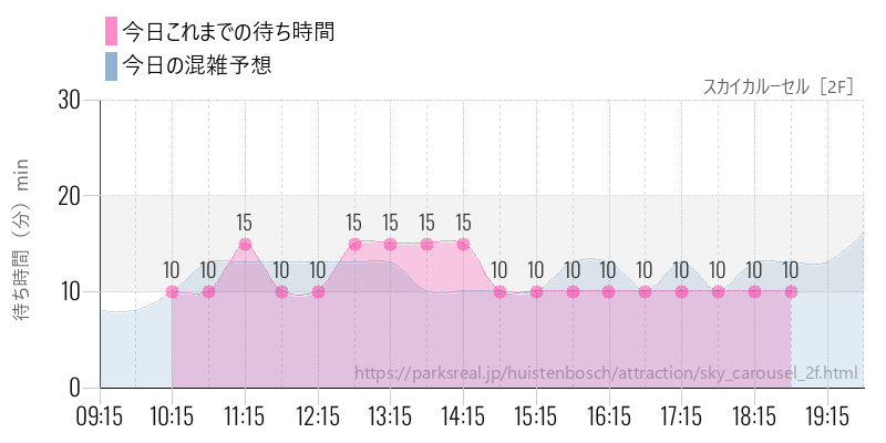 スカイカルーセル［2F］の今日これまでの待ち時間と混雑予想
