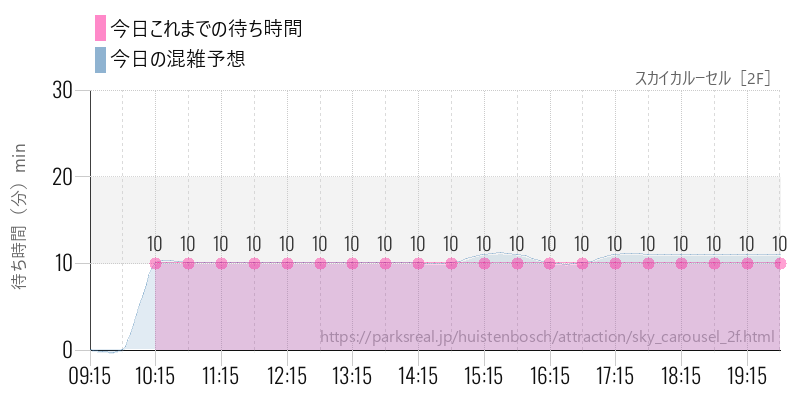 スカイカルーセル［2F］の今日これまでの待ち時間と混雑予想