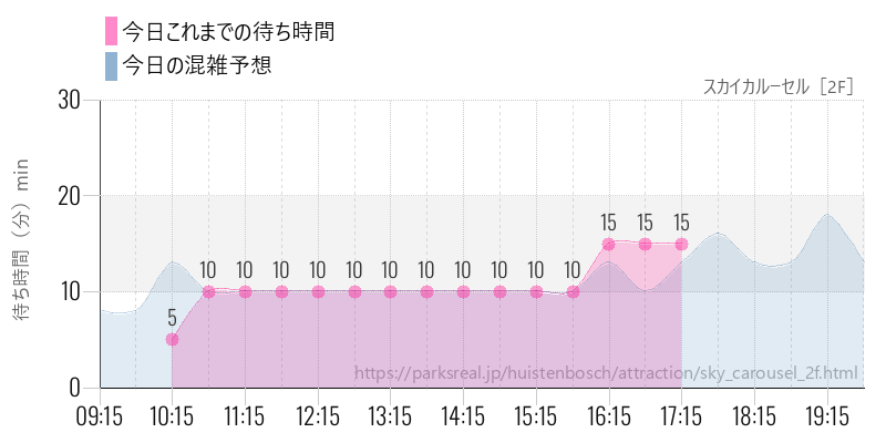 スカイカルーセル［2F］の今日これまでの待ち時間と混雑予想
