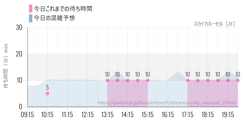 スカイカルーセル［2F］の今日これまでの待ち時間と混雑予想