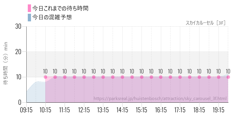 スカイカルーセル［3F］の今日これまでの待ち時間と混雑予想