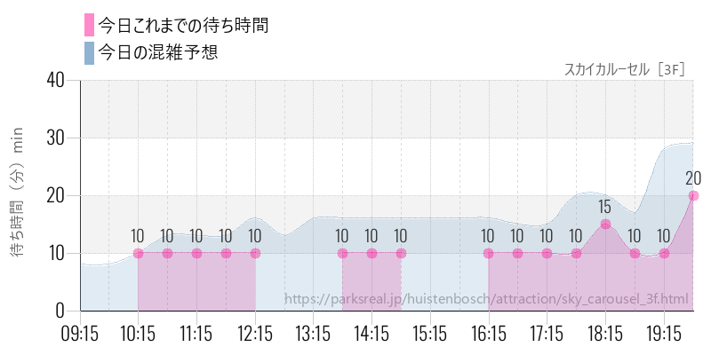 スカイカルーセル［3F］の今日これまでの待ち時間と混雑予想
