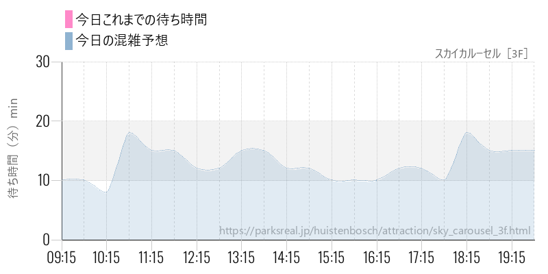 スカイカルーセル［3F］の今日これまでの待ち時間と混雑予想