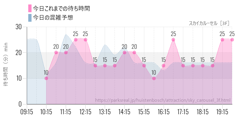 スカイカルーセル［3F］の今日これまでの待ち時間と混雑予想