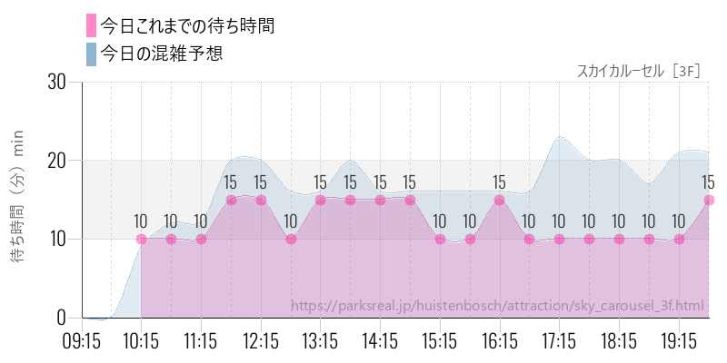 スカイカルーセル［3F］の今日これまでの待ち時間と混雑予想