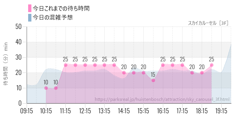 スカイカルーセル［3F］の今日これまでの待ち時間と混雑予想