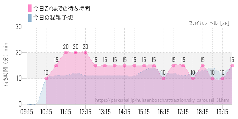 スカイカルーセル［3F］の今日これまでの待ち時間と混雑予想