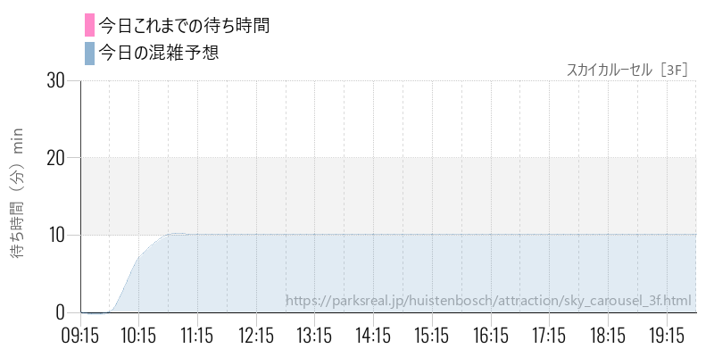 スカイカルーセル［3F］の今日これまでの待ち時間と混雑予想