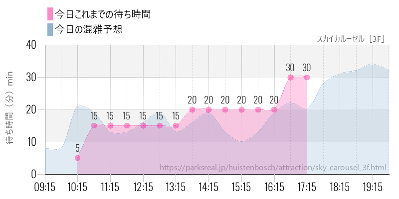 スカイカルーセル［3F］の今日これまでの待ち時間と混雑予想