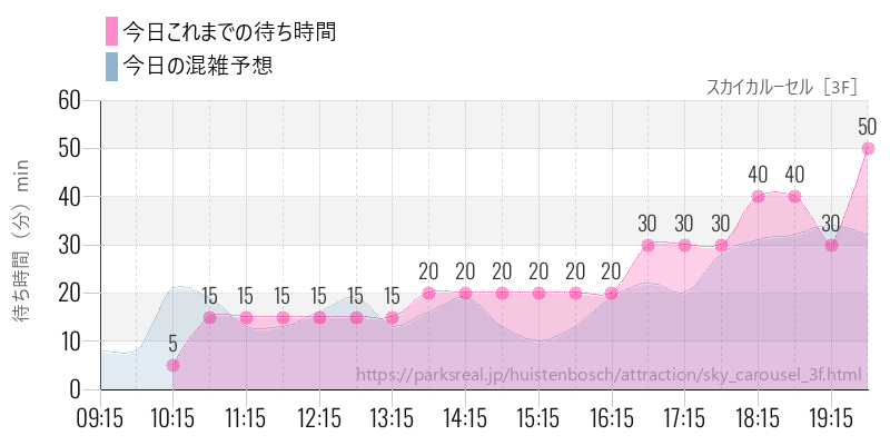 スカイカルーセル［3F］の今日これまでの待ち時間と混雑予想