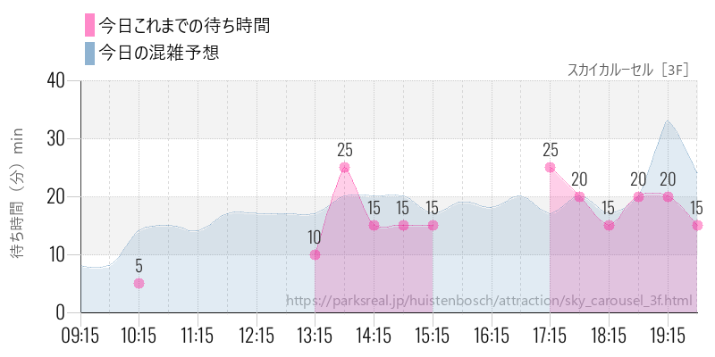 スカイカルーセル［3F］の今日これまでの待ち時間と混雑予想