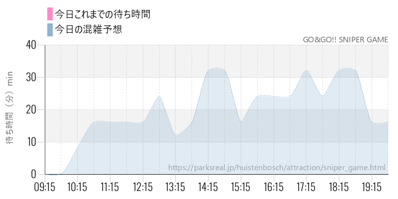 GO&GO!! SNIPER GAMEの今日これまでの待ち時間と混雑予想