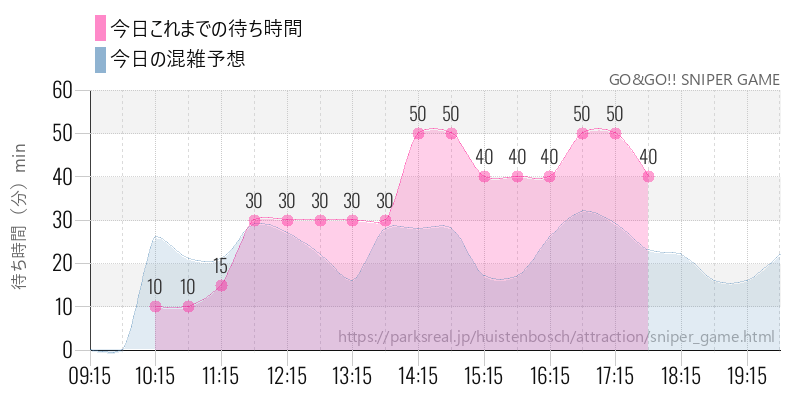 GO&GO!! SNIPER GAMEの今日これまでの待ち時間と混雑予想