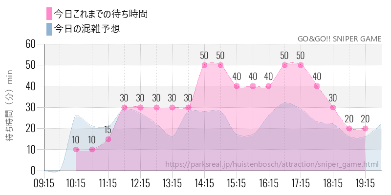GO&GO!! SNIPER GAMEの今日これまでの待ち時間と混雑予想