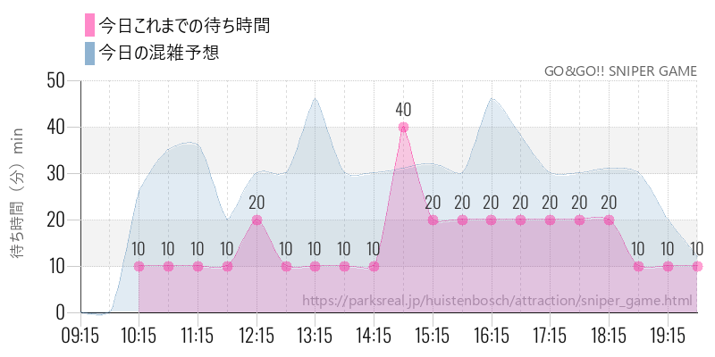 GO&GO!! SNIPER GAMEの今日これまでの待ち時間と混雑予想