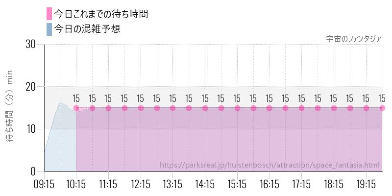 宇宙のファンタジアの今日これまでの待ち時間と混雑予想