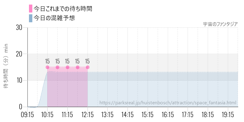 宇宙のファンタジアの今日これまでの待ち時間と混雑予想