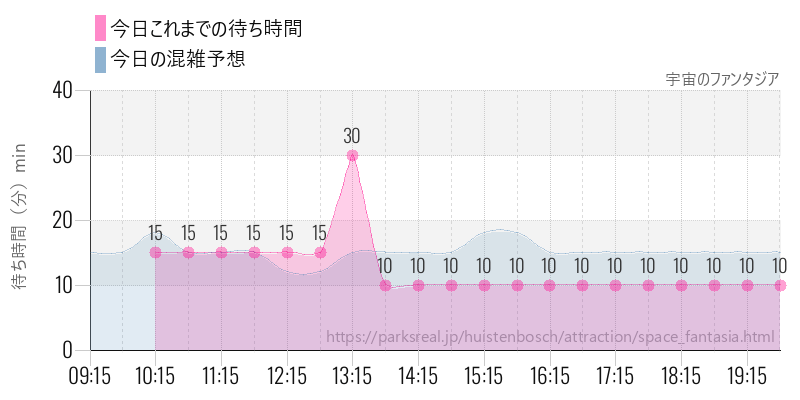 宇宙のファンタジアの今日これまでの待ち時間と混雑予想