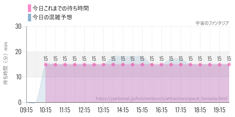 宇宙のファンタジアの今日これまでの待ち時間と混雑予想