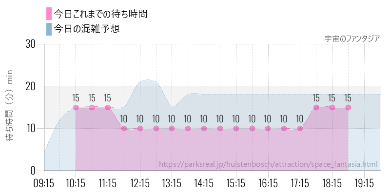 宇宙のファンタジアの今日これまでの待ち時間と混雑予想