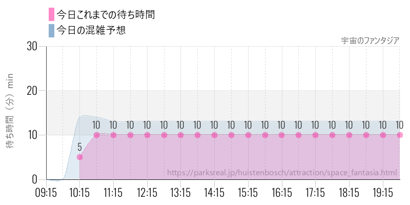 宇宙のファンタジアの今日これまでの待ち時間と混雑予想