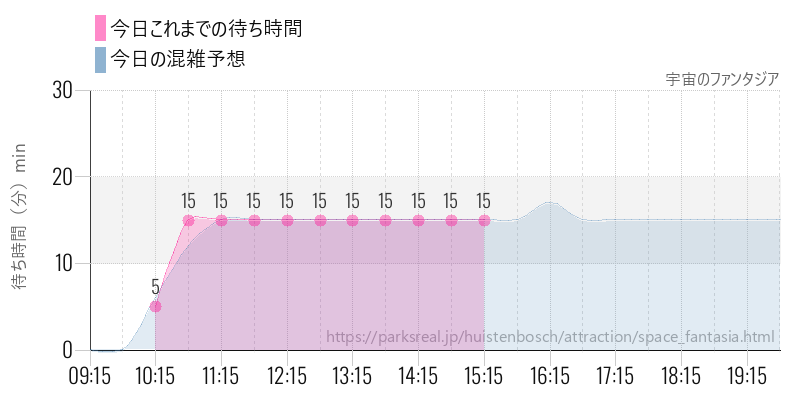 宇宙のファンタジアの今日これまでの待ち時間と混雑予想