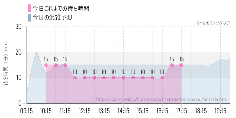 宇宙のファンタジアの今日これまでの待ち時間と混雑予想