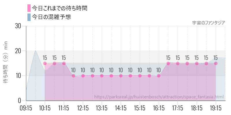 宇宙のファンタジアの今日これまでの待ち時間と混雑予想