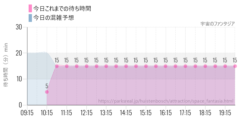 宇宙のファンタジアの今日これまでの待ち時間と混雑予想
