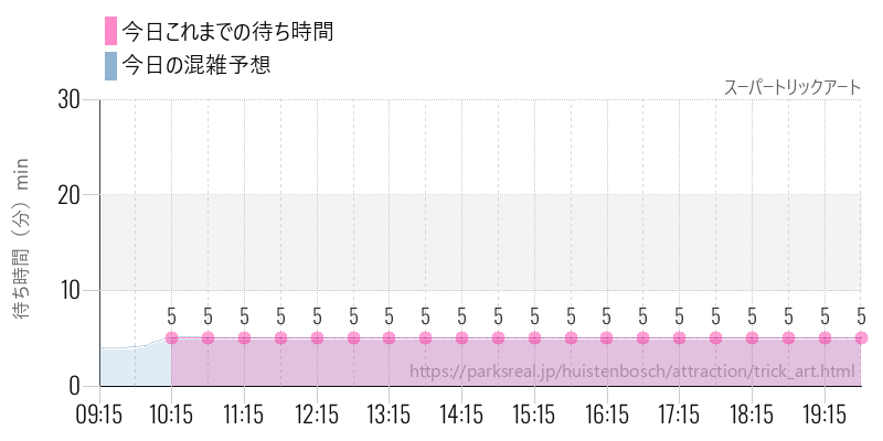 スーパートリックアートの今日これまでの待ち時間と混雑予想