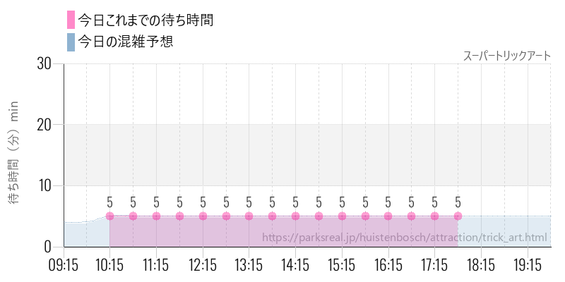 スーパートリックアートの今日これまでの待ち時間と混雑予想
