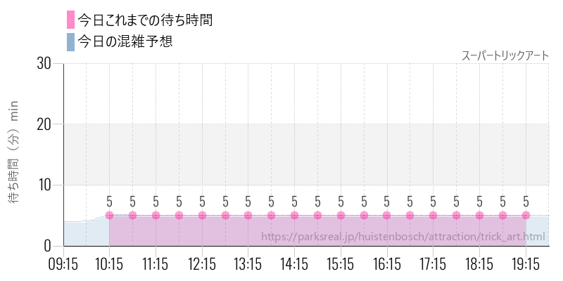 スーパートリックアートの今日これまでの待ち時間と混雑予想