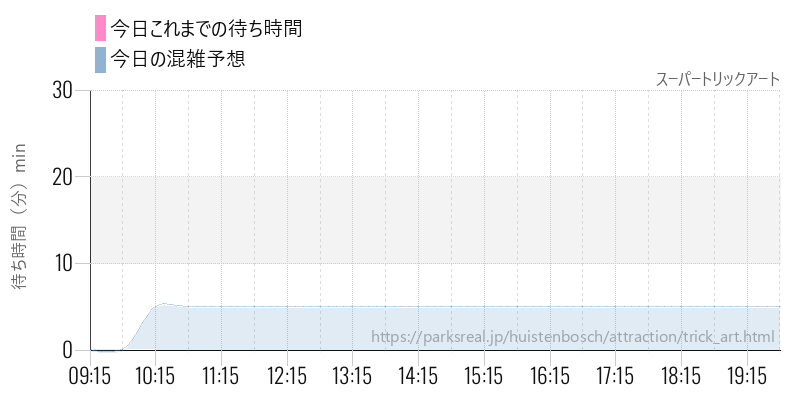 スーパートリックアートの今日これまでの待ち時間と混雑予想