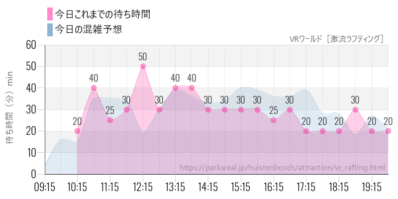 VRワールド［激流ラフティング］の今日これまでの待ち時間と混雑予想