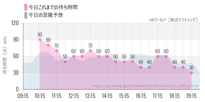 VRワールド［激流ラフティング］の今日これまでの待ち時間と混雑予想