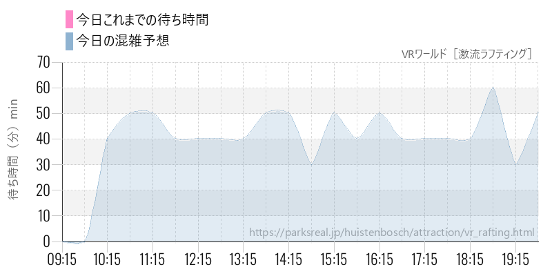 VRワールド［激流ラフティング］の今日これまでの待ち時間と混雑予想