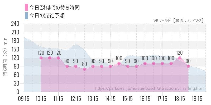 VRワールド［激流ラフティング］の今日これまでの待ち時間と混雑予想
