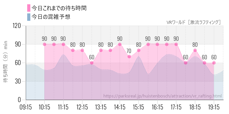 VRワールド［激流ラフティング］の今日これまでの待ち時間と混雑予想