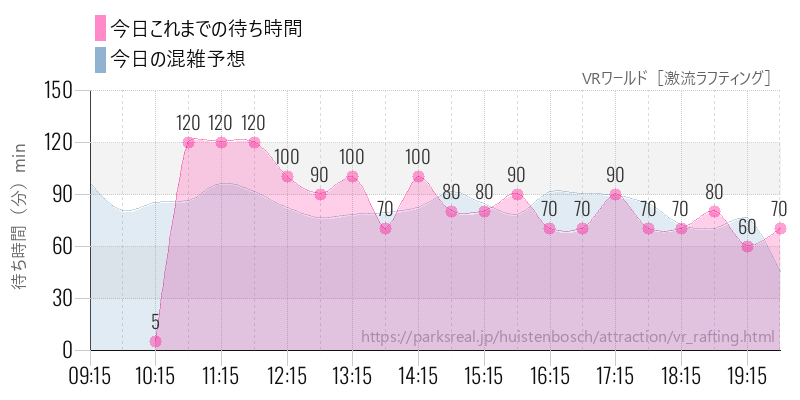 VRワールド［激流ラフティング］の今日これまでの待ち時間と混雑予想