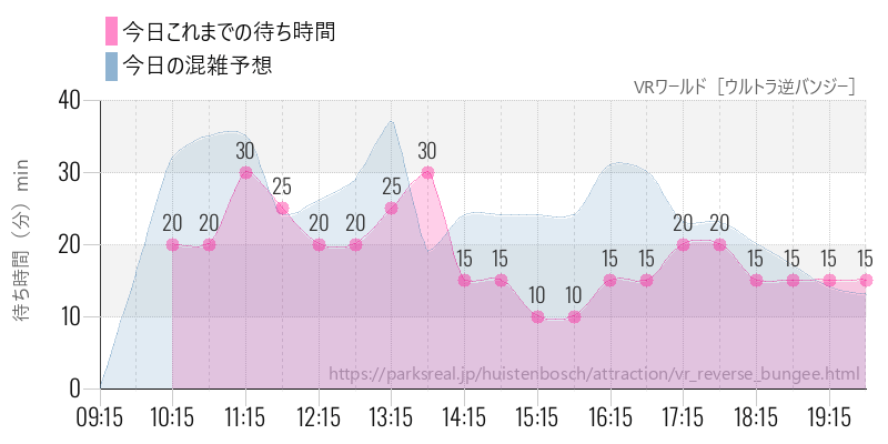 VRワールド［ウルトラ逆バンジー］の今日これまでの待ち時間と混雑予想