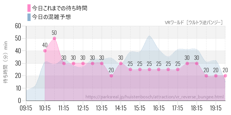VRワールド［ウルトラ逆バンジー］の今日これまでの待ち時間と混雑予想