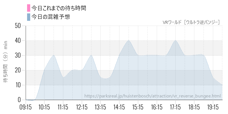 VRワールド［ウルトラ逆バンジー］の今日これまでの待ち時間と混雑予想