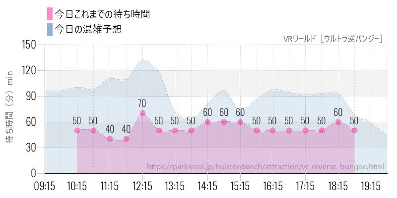 VRワールド［ウルトラ逆バンジー］の今日これまでの待ち時間と混雑予想