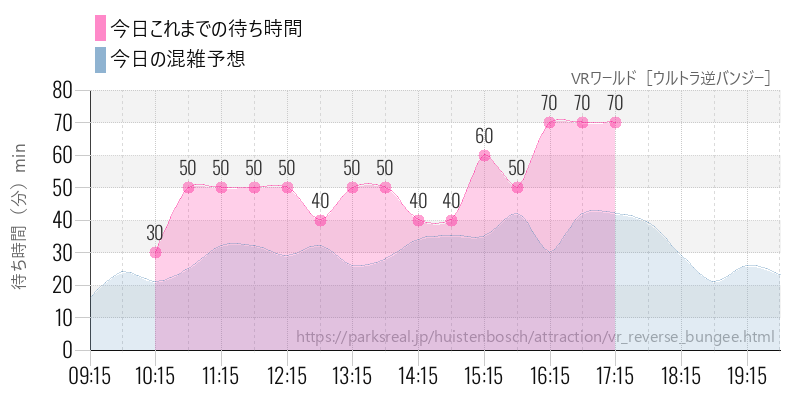 VRワールド［ウルトラ逆バンジー］の今日これまでの待ち時間と混雑予想
