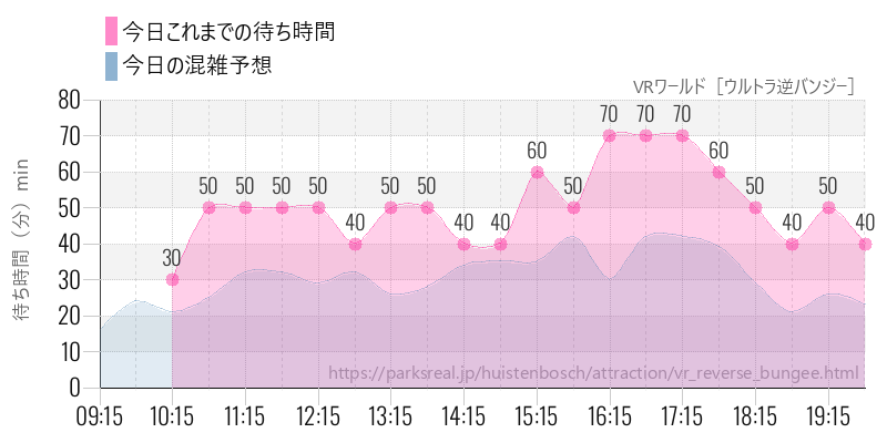 VRワールド［ウルトラ逆バンジー］の今日これまでの待ち時間と混雑予想