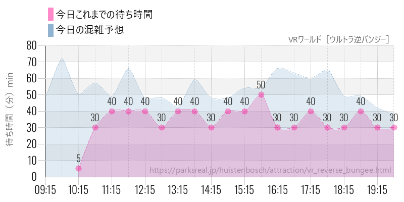 VRワールド［ウルトラ逆バンジー］の今日これまでの待ち時間と混雑予想