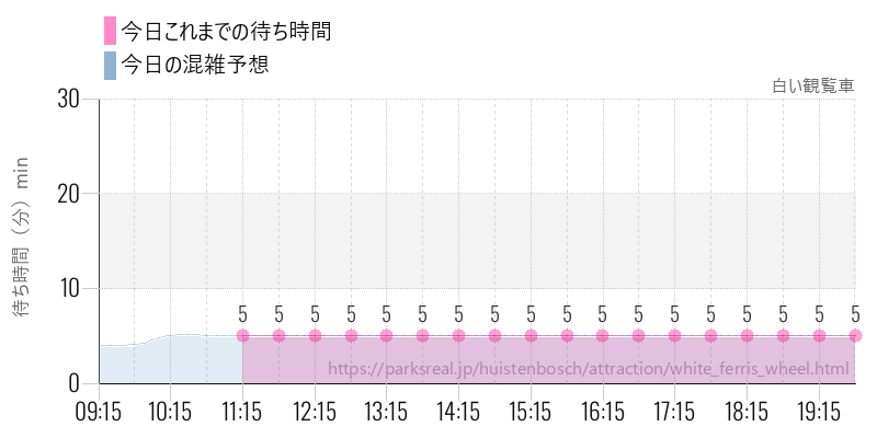 白い観覧車の今日これまでの待ち時間と混雑予想
